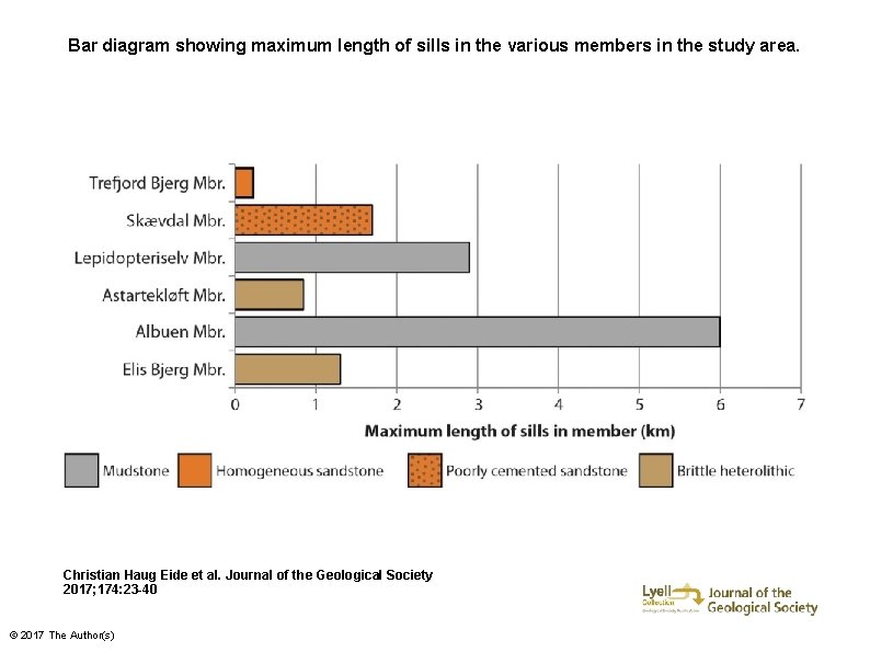 Bar diagram showing maximum length of sills in the various members in the study