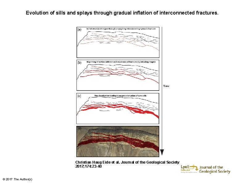 Evolution of sills and splays through gradual inflation of interconnected fractures. Christian Haug Eide