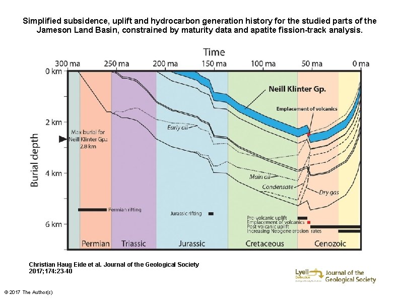 Simplified subsidence, uplift and hydrocarbon generation history for the studied parts of the Jameson