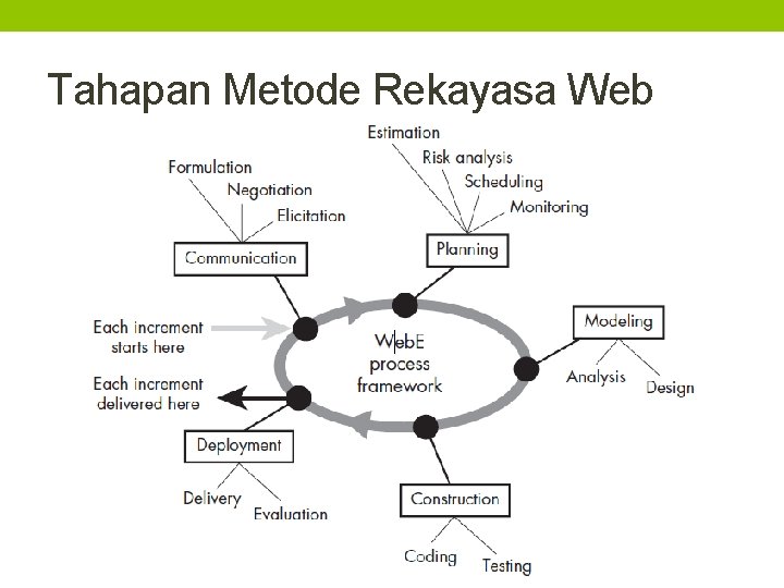 Tahapan Metode Rekayasa Web 