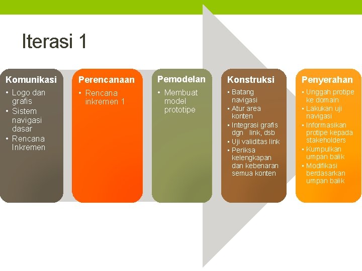 Iterasi 1 Komunikasi Perencanaan Pemodelan Konstruksi Penyerahan • Logo dan grafis • Sistem navigasi