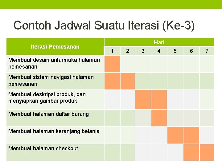 Contoh Jadwal Suatu Iterasi (Ke-3) Iterasi Pemesanan Membuat desain antarmuka halaman pemesanan Membuat sistem