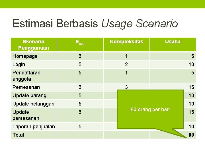 Estimasi Berbasis Usage Scenario Skenario Penggunaan Eavg Kompleksitas Homepage 5 1 5 Login 5