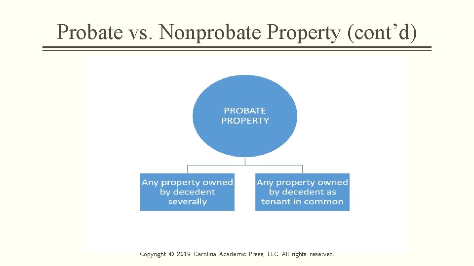 Probate vs. Nonprobate Property (cont’d) Copyright © 2019 Carolina Academic Press, LLC. All rights