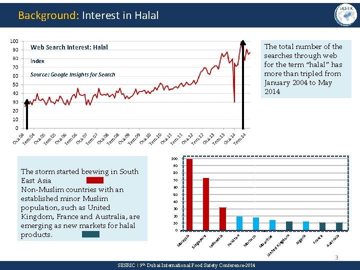 Background: Interest in Halal The total number of the searches through web for the