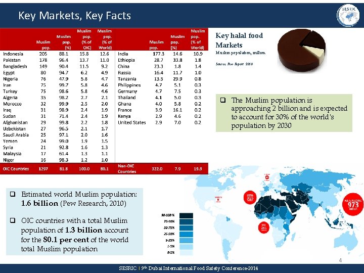 Key Markets, Key Facts Key halal food Markets Muslim population, million Source: Pew Report,