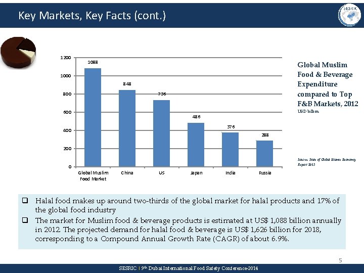 Key Markets, Key Facts (cont. ) 1200 1088 Global Muslim Food & Beverage Expenditure