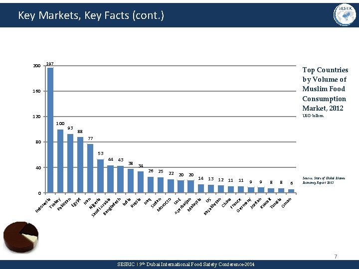 Key Markets, Key Facts (cont. ) 197 200 Top Countries by Volume of Muslim