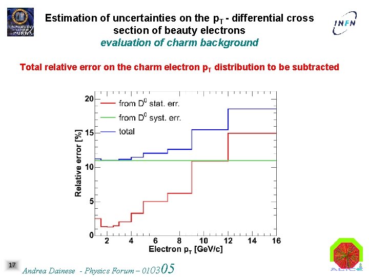 Estimation of uncertainties on the p. T - differential cross section of beauty electrons