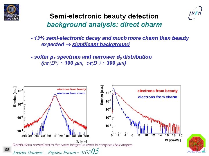 Semi-electronic beauty detection background analysis: direct charm - 13% semi-electronic decay and much more