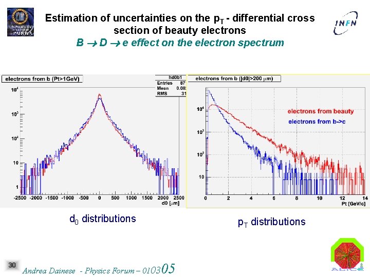 Estimation of uncertainties on the p. T - differential cross section of beauty electrons