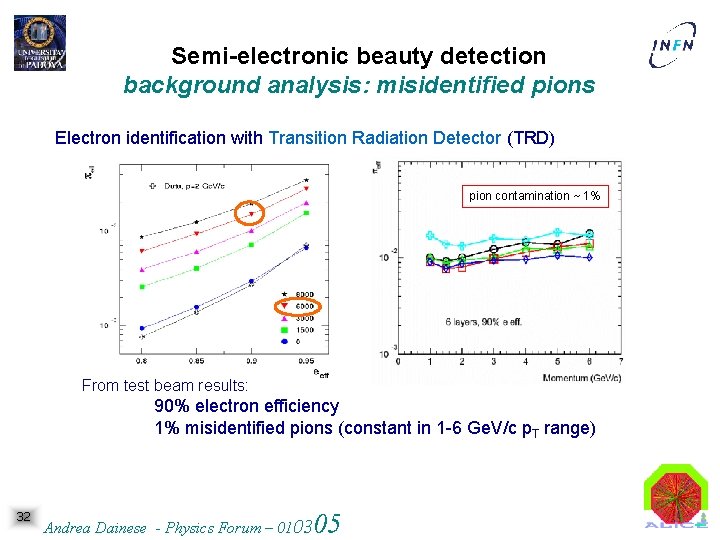 Semi-electronic beauty detection background analysis: misidentified pions Electron identification with Transition Radiation Detector (TRD)