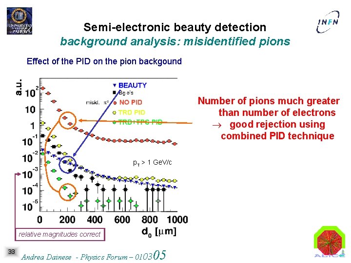 Semi-electronic beauty detection background analysis: misidentified pions Effect of the PID on the pion