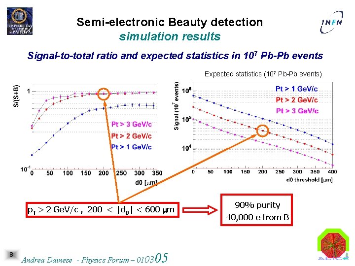 Semi-electronic Beauty detection simulation results Signal-to-total ratio and expected statistics in 107 Pb-Pb events