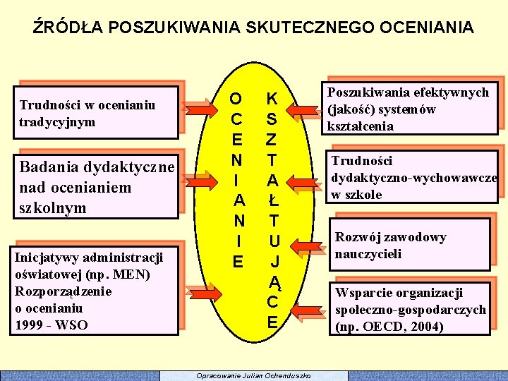 ŹRÓDŁA POSZUKIWANIA SKUTECZNEGO OCENIANIA Trudności w ocenianiu tradycyjnym Badania dydaktyczne nad ocenianiem szkolnym Inicjatywy