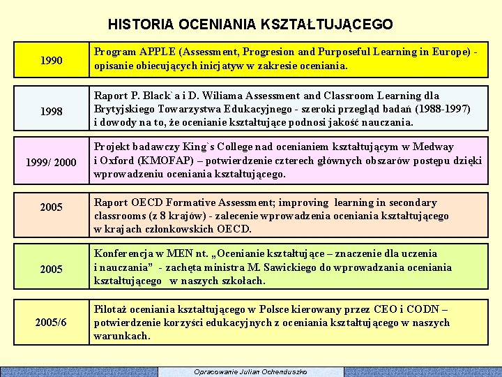 HISTORIA OCENIANIA KSZTAŁTUJĄCEGO 1990 Program APPLE (Assessment, Progresion and Purposeful Learning in Europe) opisanie