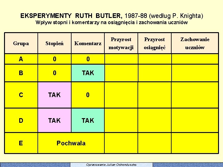 EKSPERYMENTY RUTH BUTLER, 1987 -88 (według P. Knighta) Wpływ stopni i komentarzy na osiągnięcia