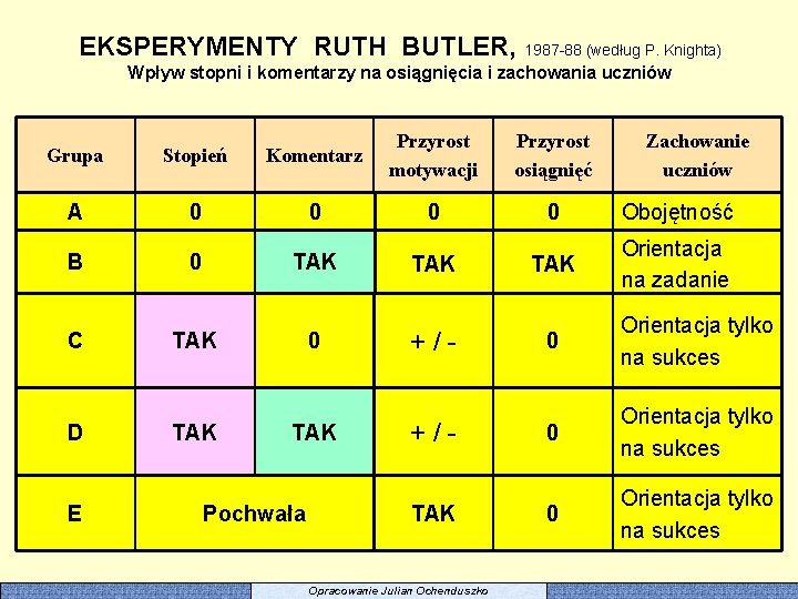 EKSPERYMENTY RUTH BUTLER, 1987 -88 (według P. Knighta) Wpływ stopni i komentarzy na osiągnięcia