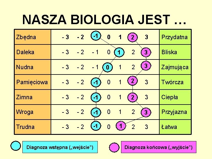 NASZA BIOLOGIA JEST … Zbędna -3 -2 --11 0 1 22 3 Przydatna Daleka