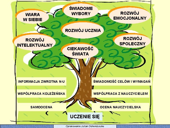 ŚWIADOME WYBORY WIARA W SIEBIE ROZWÓJ EMOCJONALNY ROZWÓJ UCZNIA ROZWÓJ INTELEKTUALNY ROZWÓJ SPOŁECZNY CIEKAWOŚĆ