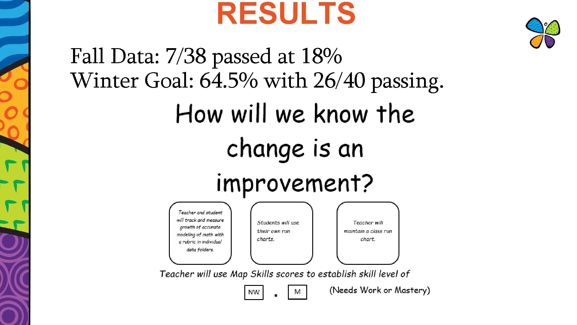 RESULTS Fall Data: 7/38 passed at 18% Winter Goal: 64. 5% with 26/40 passing.