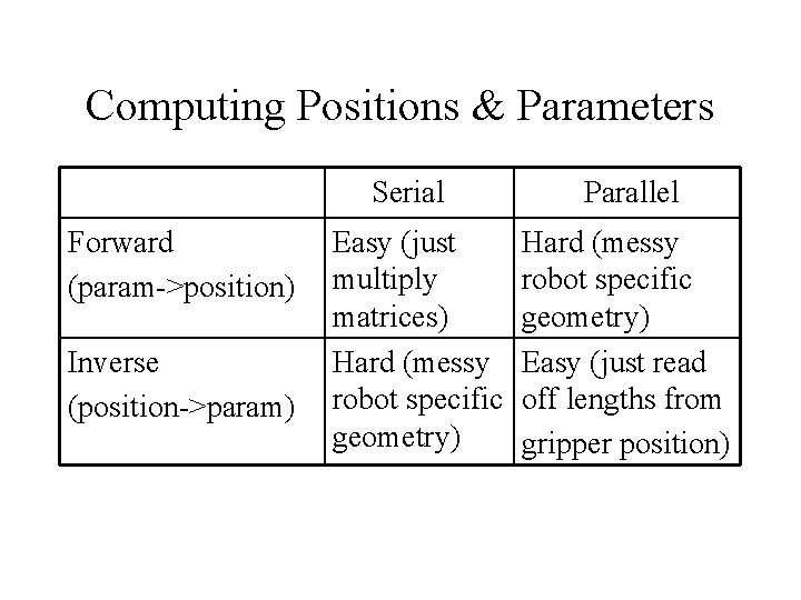 Computing Positions & Parameters Serial Forward (param->position) Inverse (position->param) Easy (just multiply matrices) Hard