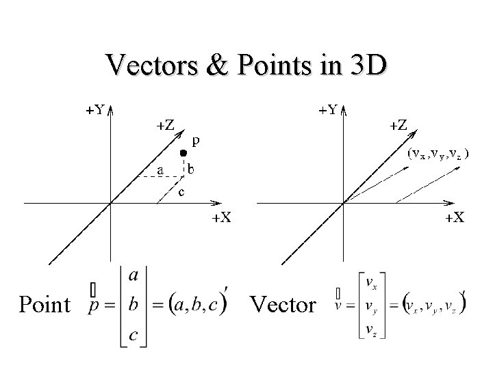 Vectors & Points in 3 D Point Vector 