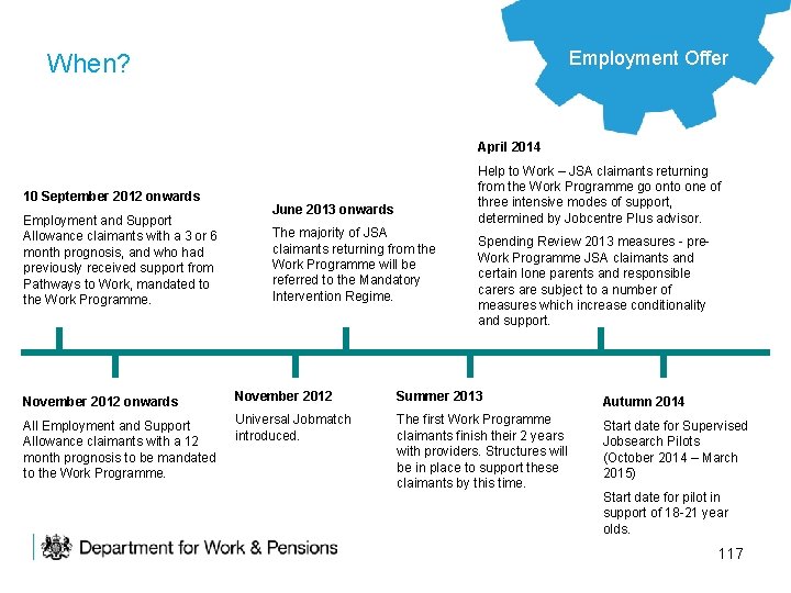 Employment Offer When? April 2014 10 September 2012 onwards Employment and Support Allowance claimants