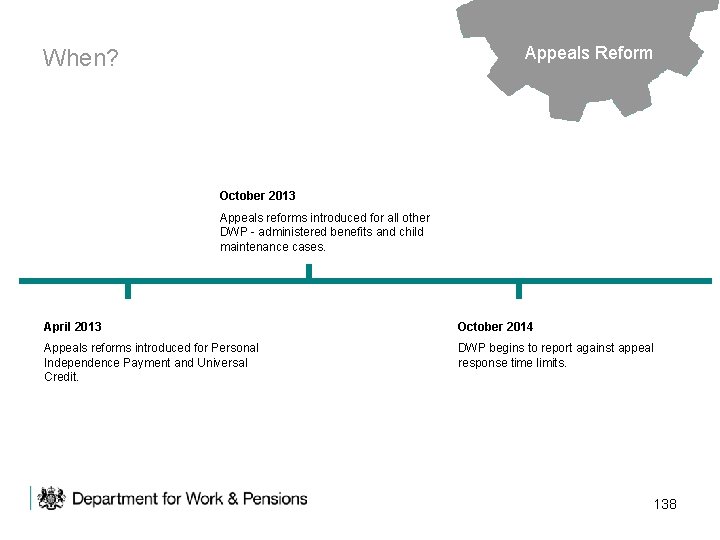 Appeals Reform When? October 2013 Appeals reforms introduced for all other DWP - administered