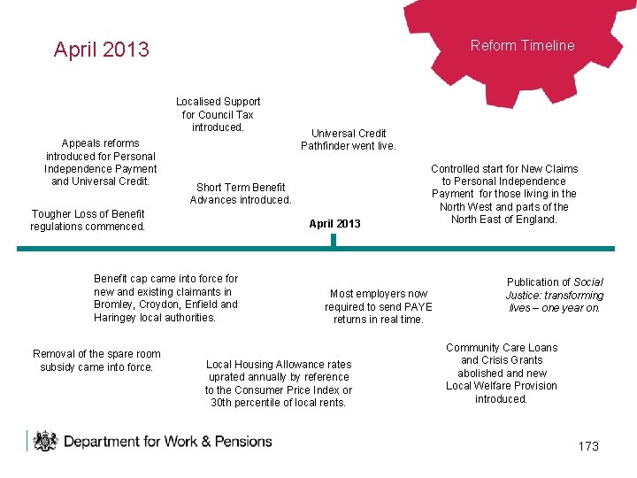 Reform Timeline April 2013 Localised Support for Council Tax introduced. Appeals reforms introduced for