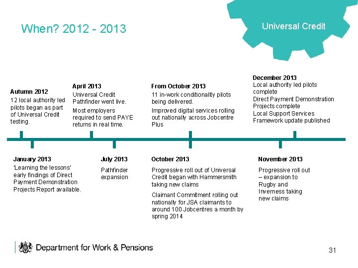 Universal Credit When? 2012 - 2013 Autumn 2012 12 local authority led pilots began