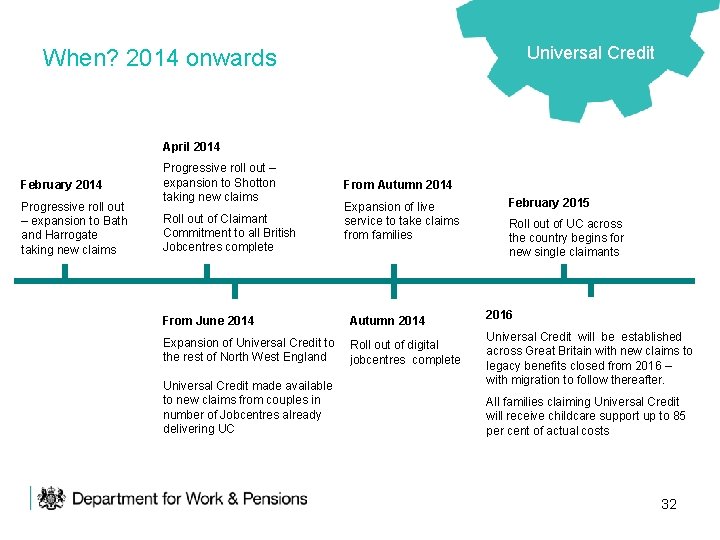 Universal Credit When? 2014 onwards April 2014 February 2014 Progressive roll out – expansion