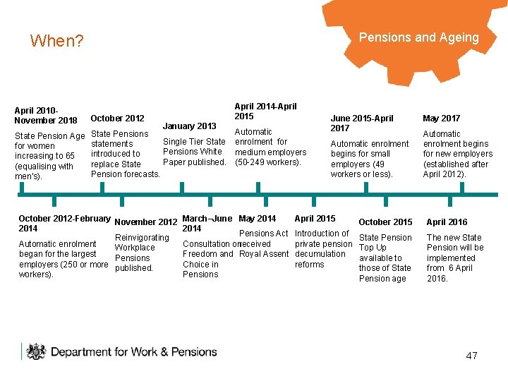 Pensions and Ageing When? April 2014 -April 2015 April 2010 November 2018 October 2012