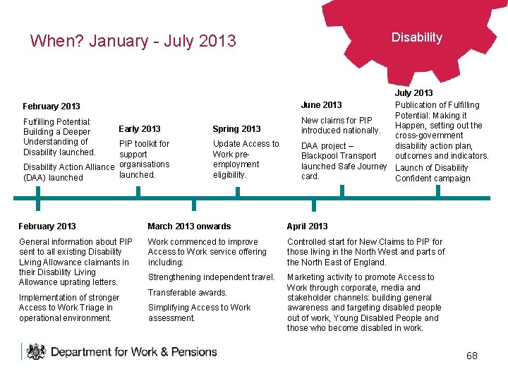 Disability When? January - July 2013 February 2013 Fulfilling Potential: Building a Deeper Understanding