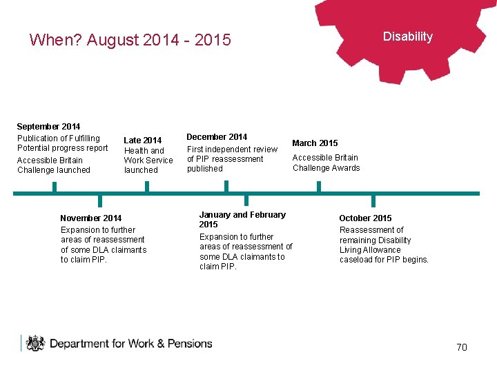 Disability When? August 2014 - 2015 September 2014 Publication of Fulfilling Potential progress report
