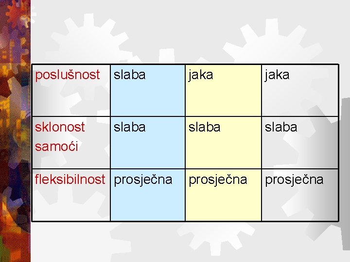 poslušnost slaba jaka sklonost samoći slaba prosječna slaba fleksibilnost prosječna 