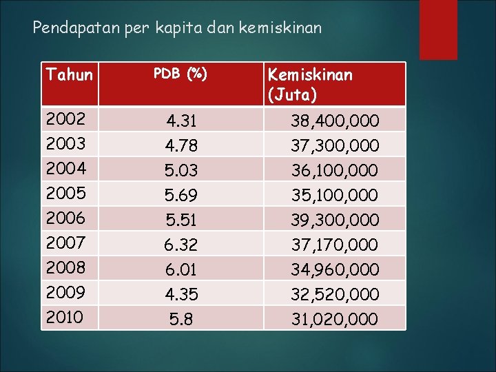 Pendapatan per kapita dan kemiskinan Tahun PDB (%) 2002 2003 2004 2005 2006 2007