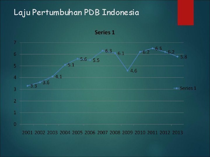 Laju Pertumbuhan PDB Indonesia 