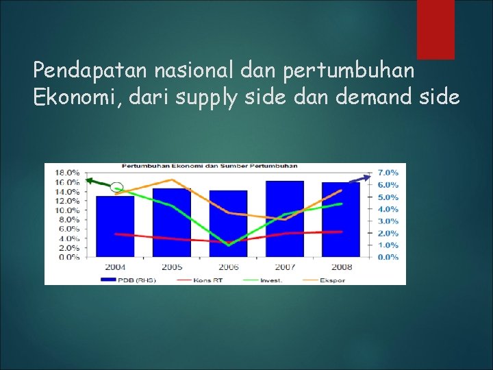 Pendapatan nasional dan pertumbuhan Ekonomi, dari supply side dan demand side 