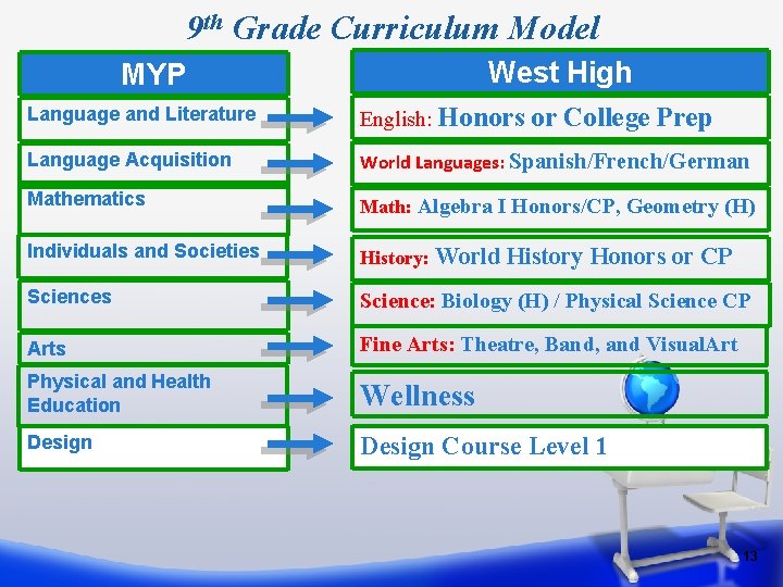 9 th Grade Curriculum Model West High MYP Language and Literature English: Honors or