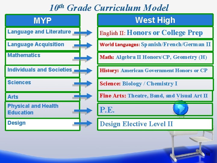 10 th Grade Curriculum Model West High MYP Language and Literature English II: Honors
