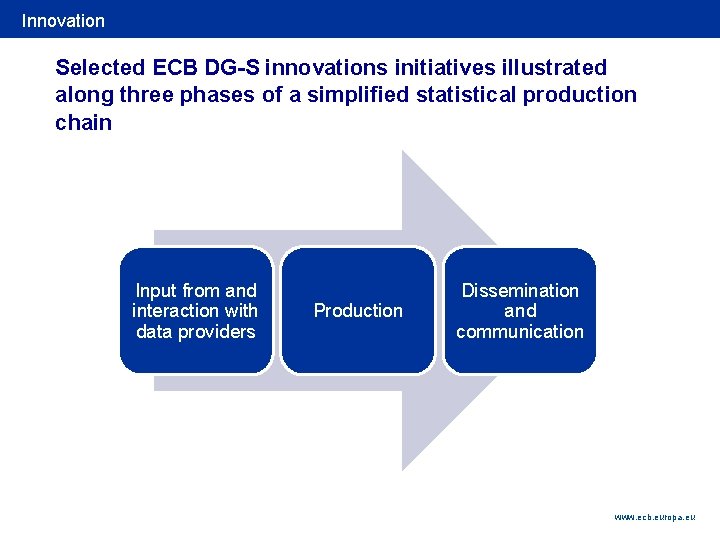 Rubric Innovation Selected ECB DG-S innovations initiatives illustrated along three phases of a simplified