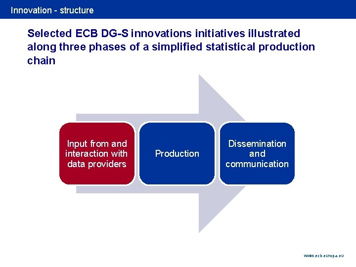 Rubric Innovation - structure Selected ECB DG-S innovations initiatives illustrated along three phases of