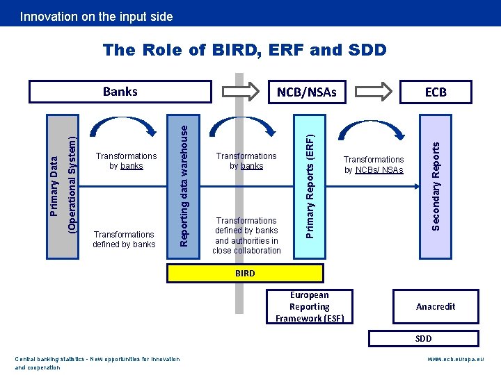 Rubric Innovation on the input side The Role of BIRD, ERF and SDD Transformations