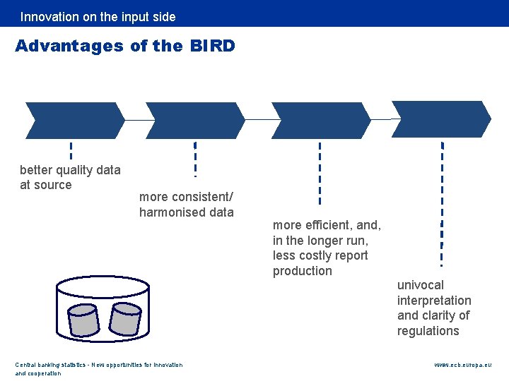 Rubric Innovation on the input side Advantages of the BIRD better quality data at