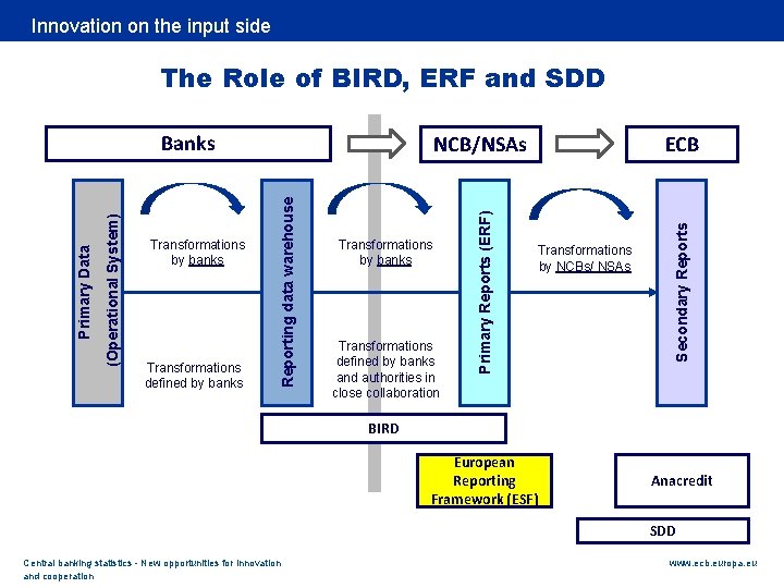 Rubric Innovation on the input side The Role of BIRD, ERF and SDD Transformations