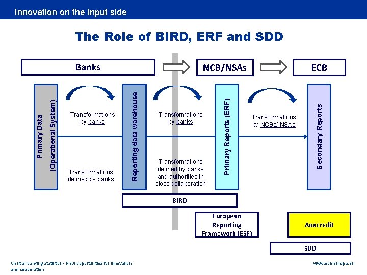 Rubric Innovation on the input side The Role of BIRD, ERF and SDD Transformations