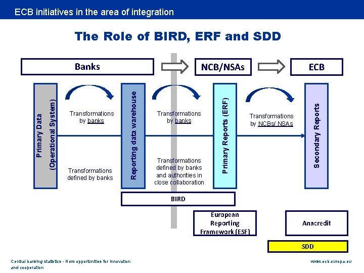 Rubric ECB initiatives in the area of integration The Role of BIRD, ERF and