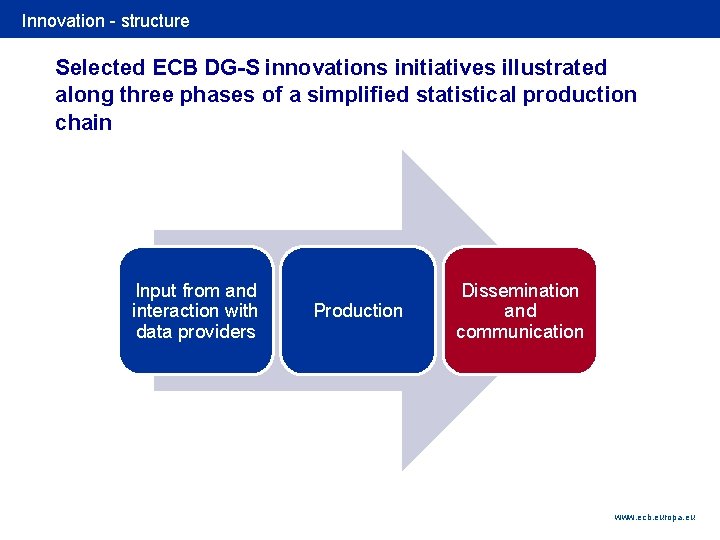 Rubric Innovation - structure Selected ECB DG-S innovations initiatives illustrated along three phases of
