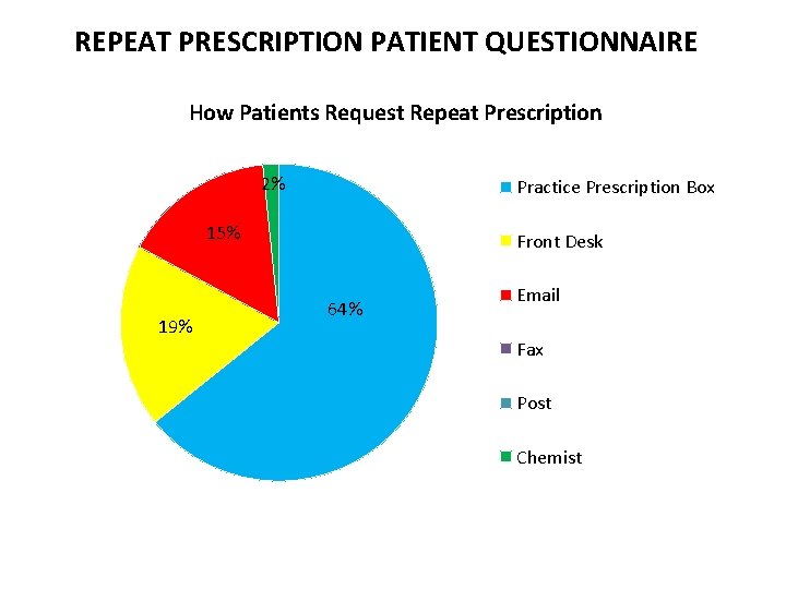 REPEAT PRESCRIPTION PATIENT QUESTIONNAIRE How Patients Request Repeat Prescription 2% Practice Prescription Box 15%